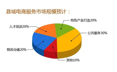 縣域電商崛起 構(gòu)建全鏈條電子商務(wù)服務(wù)體系